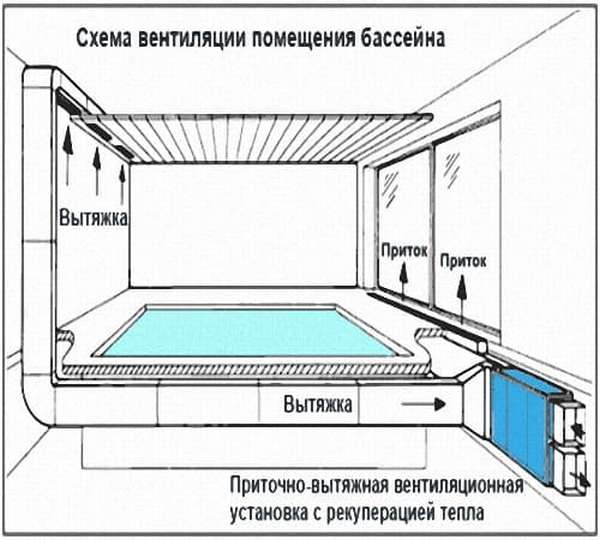 Схема вентиляции помещения с бассейном