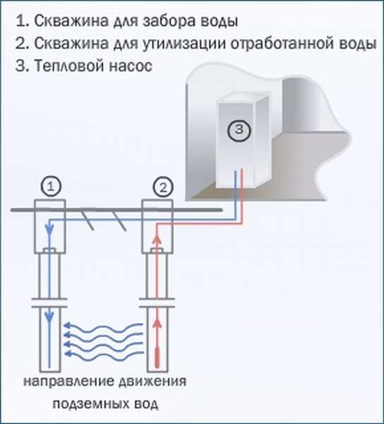 Схема работы теплового насоса использующего энергию воды