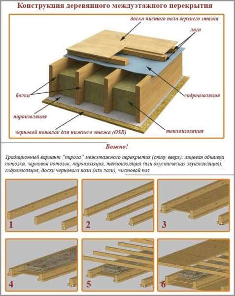 Конструкция деревянных перекрытий