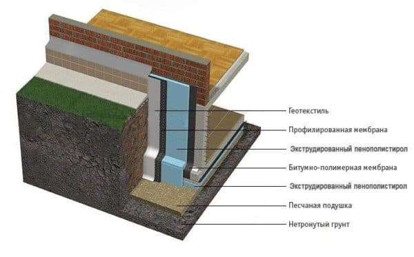 Материалы для строительства цокольного этажа