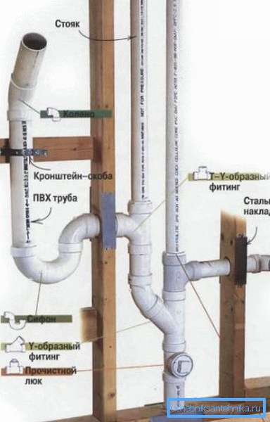 Элементы для сборки внутренней канализационной системы дома.