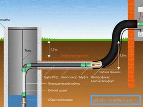 Глубина траншеи под прокладку водопроводной трубы должна быть не меньше глубины промерзания грунта в данном регионе.