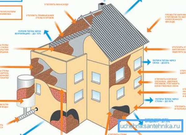 Графическое изображение здания с различными областями утечки тепла и способами их устранения