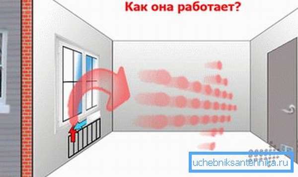 Как работает естественная вентиляция в жилище