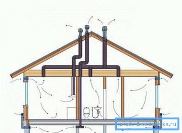 Классическая схема естественной вентиляции в частном доме