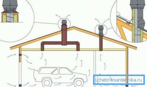 Комбинированная схема вентиляции гаража