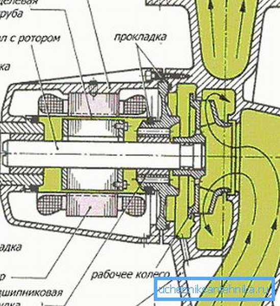 Конструкция изделия с мокрым ротором.