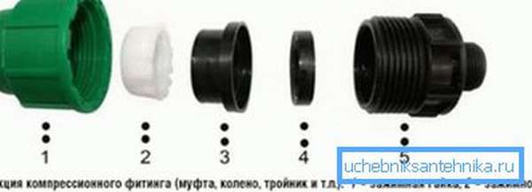 Конструкция компрессионного фитинга.