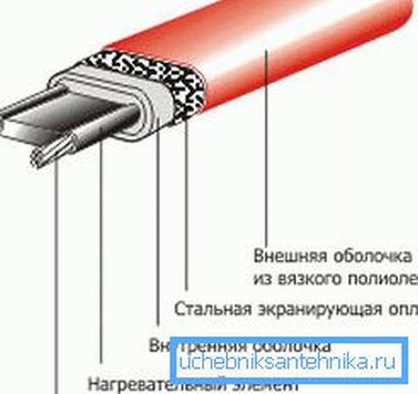 Лучший из вариантов – саморегулирующийся кабель, который самостоятельно регулирует степень нагрева в зависимости от температуры того или иного участка