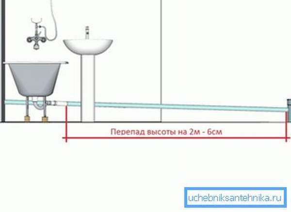 На какой высоте над ванной устанавливается смеситель во многом зависит от расположения раковины и необходимости соблюдения уклонов в канализационной системе