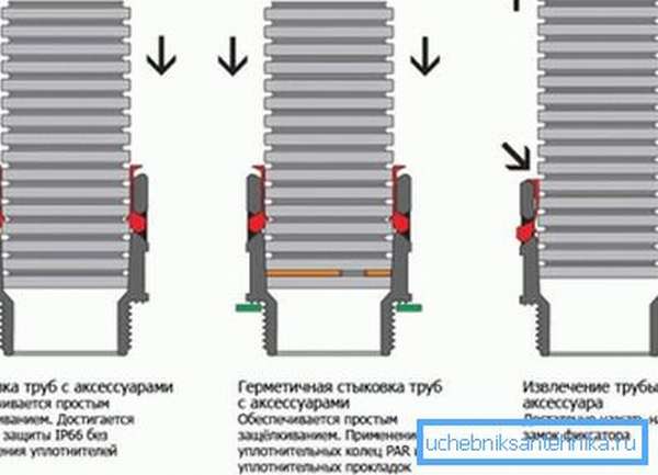 На схеме поэтапное соединение гофрированных труб