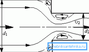 На схеме показан характер движения жидкости при сужении трубы