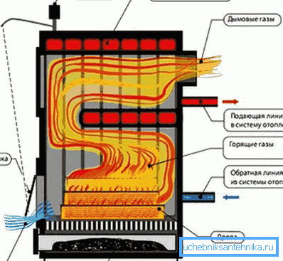 На схеме – твердотопливный котел с установленным термостатом