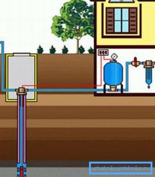 Наглядная схема подключения всех элементов водопровода из скважины