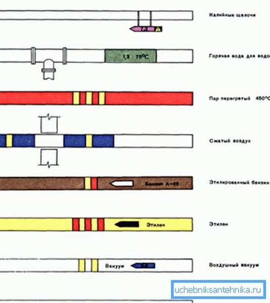 Некоторые виды трубопроводов в обязательном порядке специально маркируются различными цветами, которые характеризуют тип вещества, которое в них используется