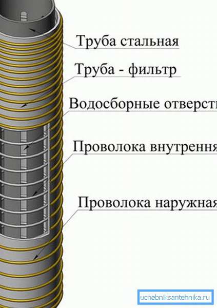 Общая схема фильтрующей колонны.