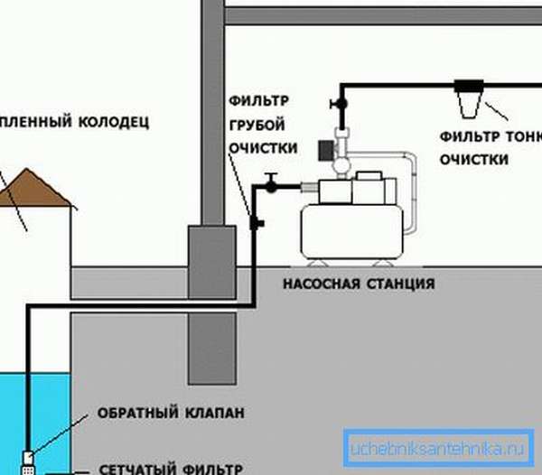 Общая схема системы автономного водоснабжения частного дома.