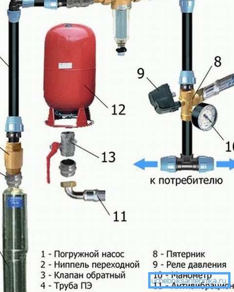 Основные элементы водопроводной сети от скважины к дому