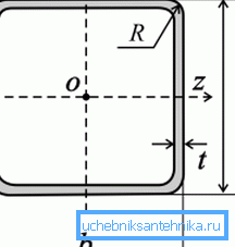 Поперечное сечение квадратного профиля