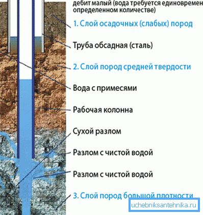 Применение разных видов труб в колодезной конструкции: стальная обсадная защищает перфорированную рабочую колонну.