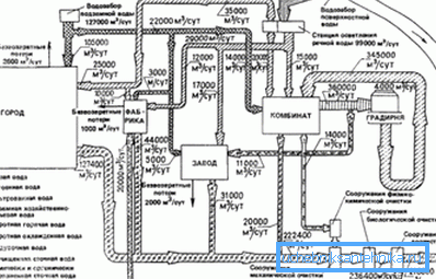 Пример схемы коммунального водопровода и канализации.