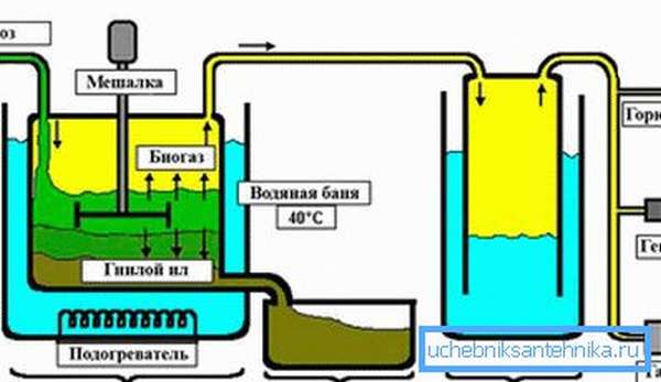Принципиальная схема биогазовой установки