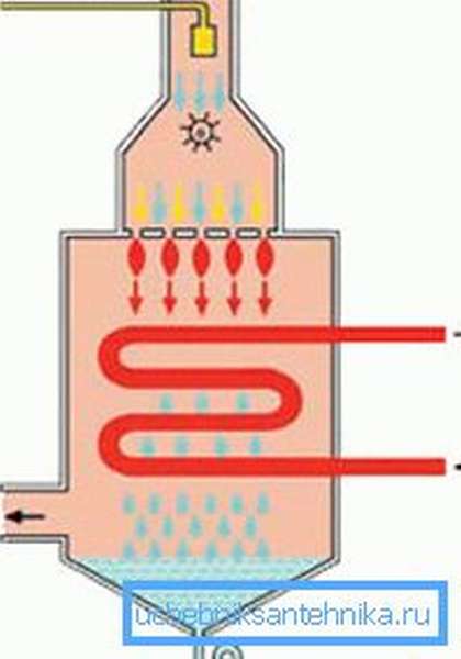Принцип работы газовых конденсационных котлов