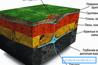 Принцип расположения залегания водоносных слоев показанный на графическом изображении