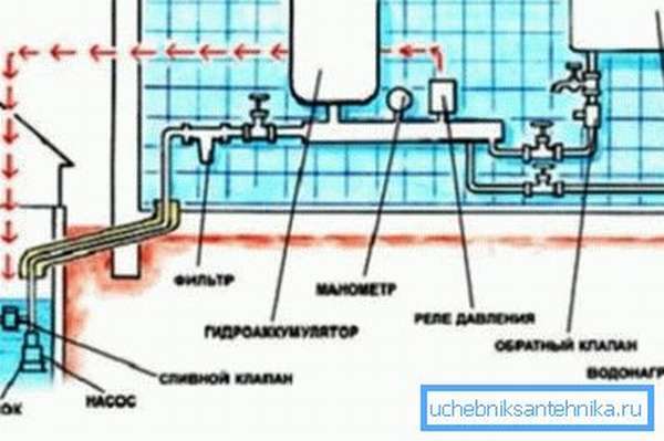 Распределительная водопроводная сеть