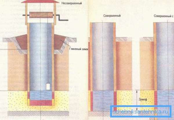 Разновидности конструкций водоприемной части колодезной шахты.