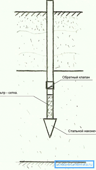 Схема абиссинского колодца.