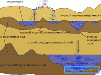 Схема движения подземных вод.