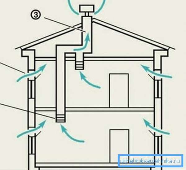 Схема естественного воздухообмена в доме