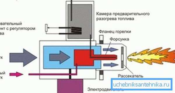 Схема горелки для жидкого топлива.