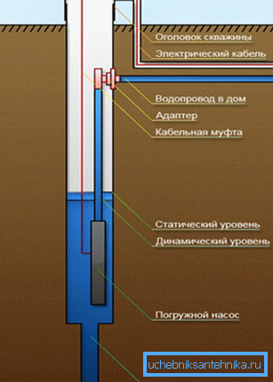 Схема использования скважинного адаптера