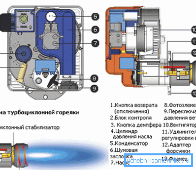 Схема конструкции горелки для дизельного топлива