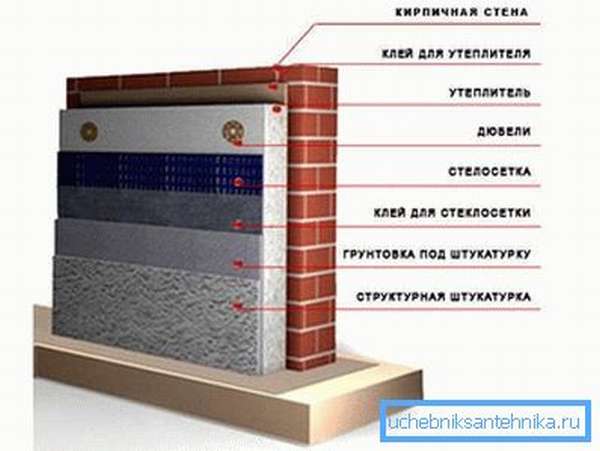 Схема наружного утепления кирпичной стены.