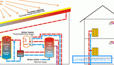 Схема отопления с солнечными коллекторами.