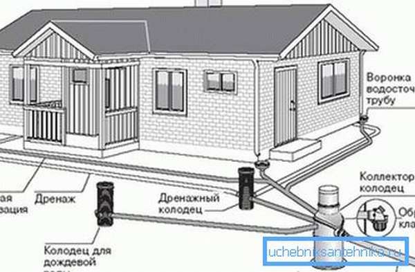 Схема отвода сточных вод в загородном доме