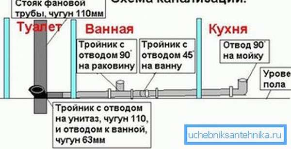 Схема подключения бытовых сантехнических приборов к чугунному вертикальному стояку.