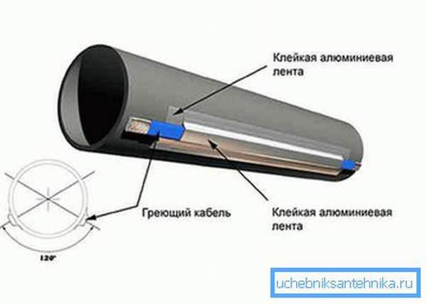 Схема подключения нагревательного провода к канализационной трубе