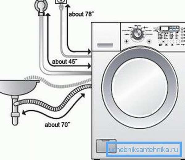 Схема подключения стиральной машины к водопроводу и другим коммуникациям не отличается сложностью, в ней по силам разобраться каждому