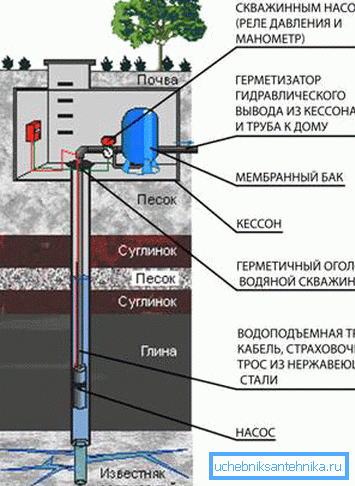 Схема подключения всех элементов водозаборной станции