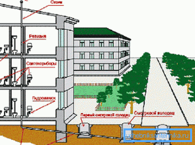 Схема проветривания канализации в многоэтажном доме
