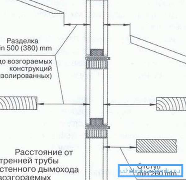Схема расположения каминной трубы согласно правилам пожарной безопасности