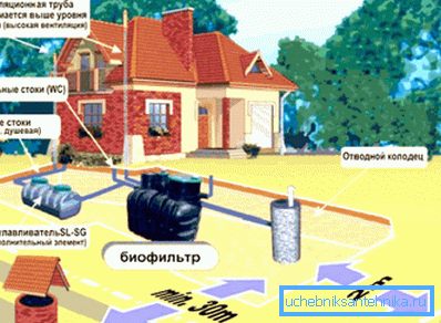 Схема расположения очистных сооружений на участке частного дома.