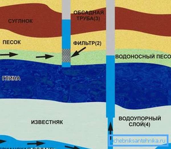 Схема расположения уровней различных подземных вод