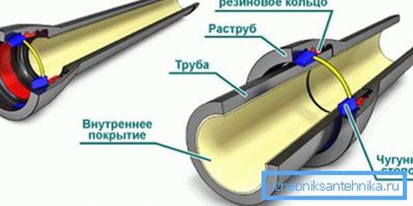 Схема сборки канализационного трубопровода