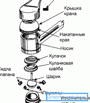 Схема смесителя с шаровым картриджем