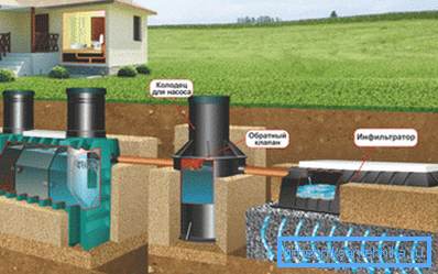 Схема установки устройства в системе автономной канализации.